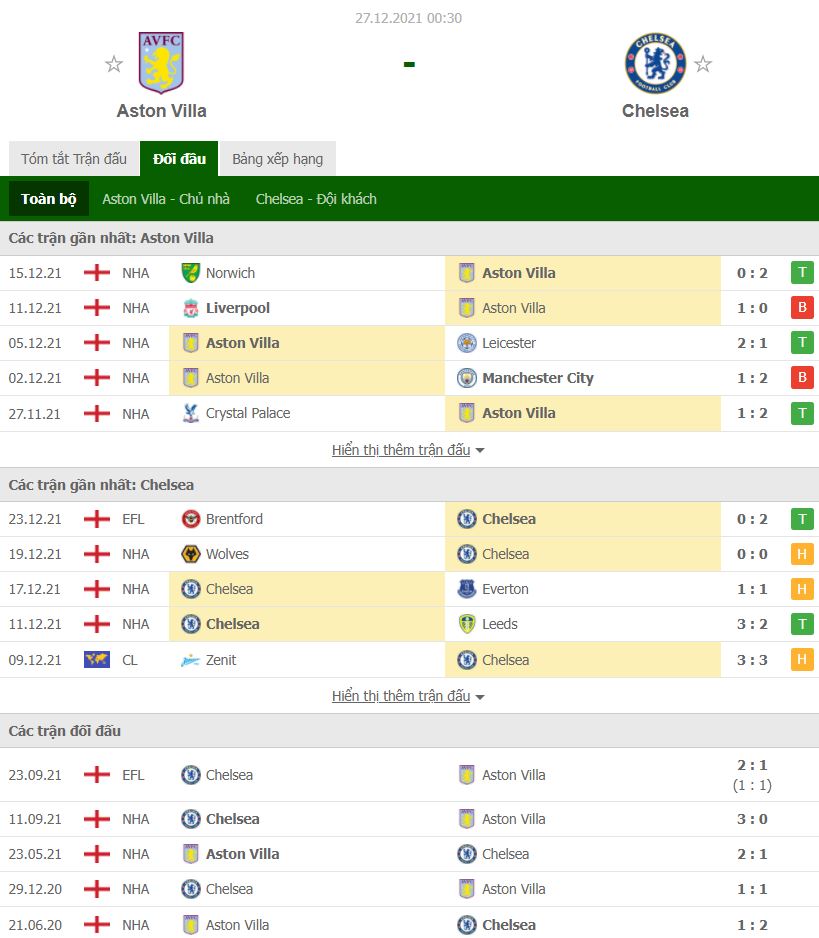Phong độ đối đầu Aston Villa vs Chelsea