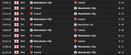 Thành tích đối đầu Arsenal vs Man City
