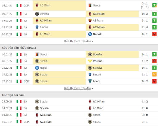 Phong độ và thành tích đối đầu AC Milan vs Spezia